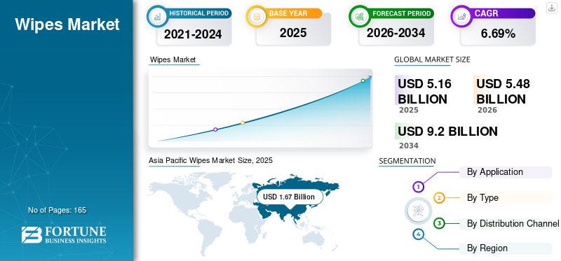Wet wipes market size, share, and industry analysis, by application (personal care, household, industrial), type (disposable and non-disposable), distribution channel (supermarkets/hypermarkets, convenience stores, specialty stores, online channels, etc.), and regional forecasts